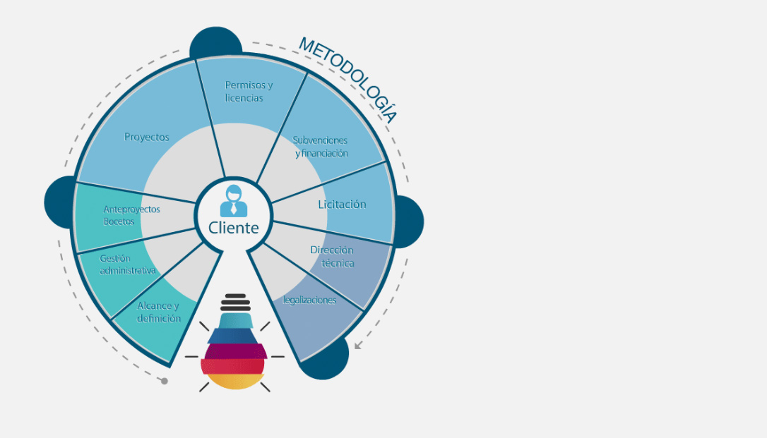 Metodología para Proyecto Integral e interactuando con el cliente